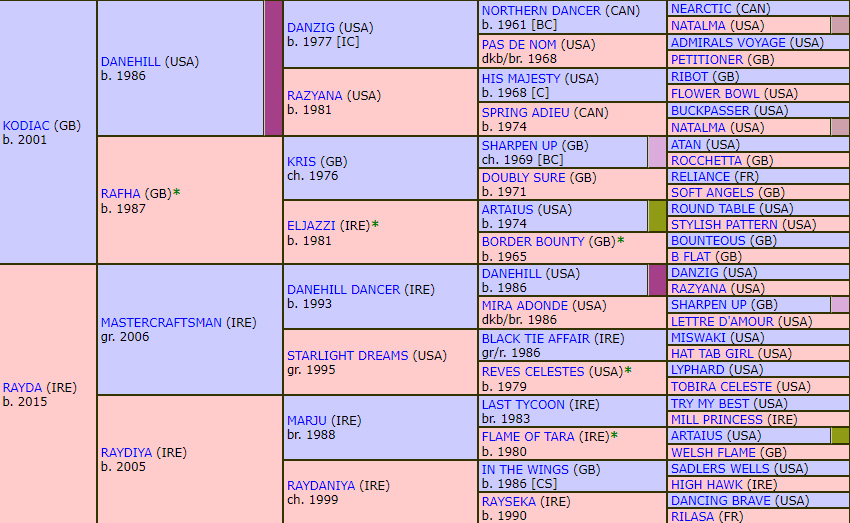 pedigree francisgold