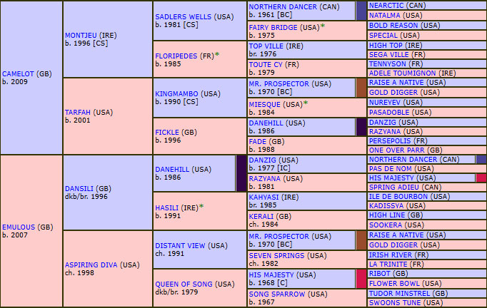 pedigree Bluestocking