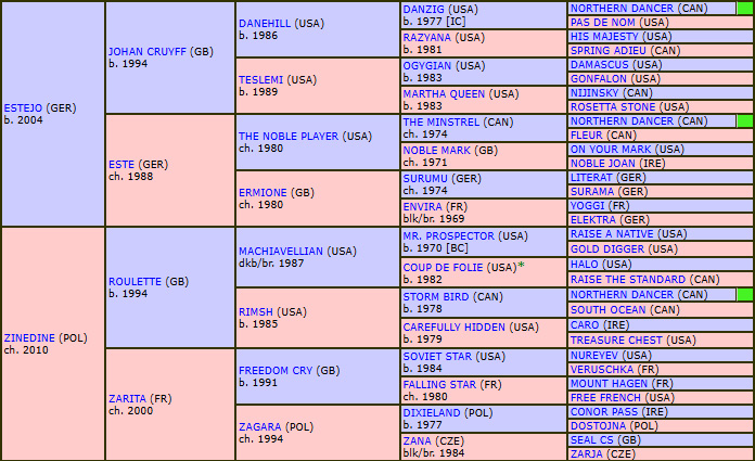 pedigree Zarate